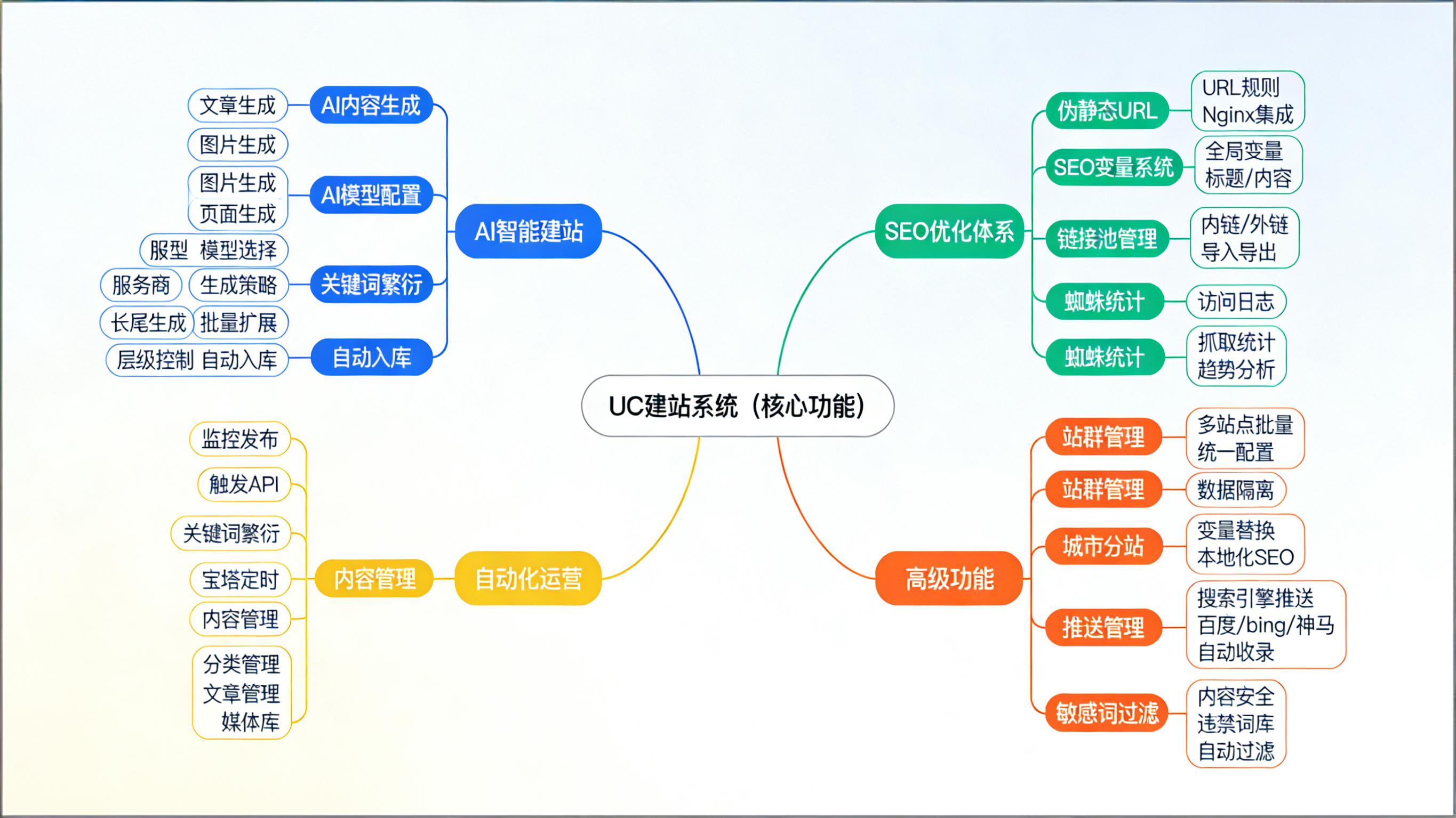 1 - UC建站-AI单页面 - UC建站系统